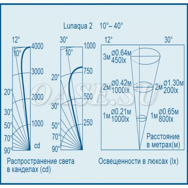 Подводный светильник LunAqua 2 / 12 V