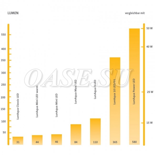 LunAqua Power LED Set 3